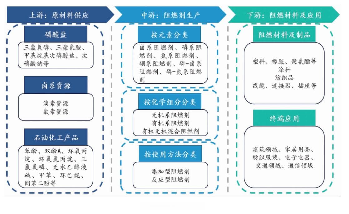 政策护航 市场青睐 无卤阻燃剂发展空间巨大