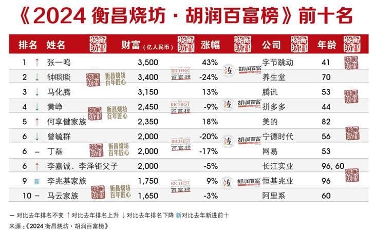最新公布！中国首富换人，张一鸣以3500亿身家登顶
