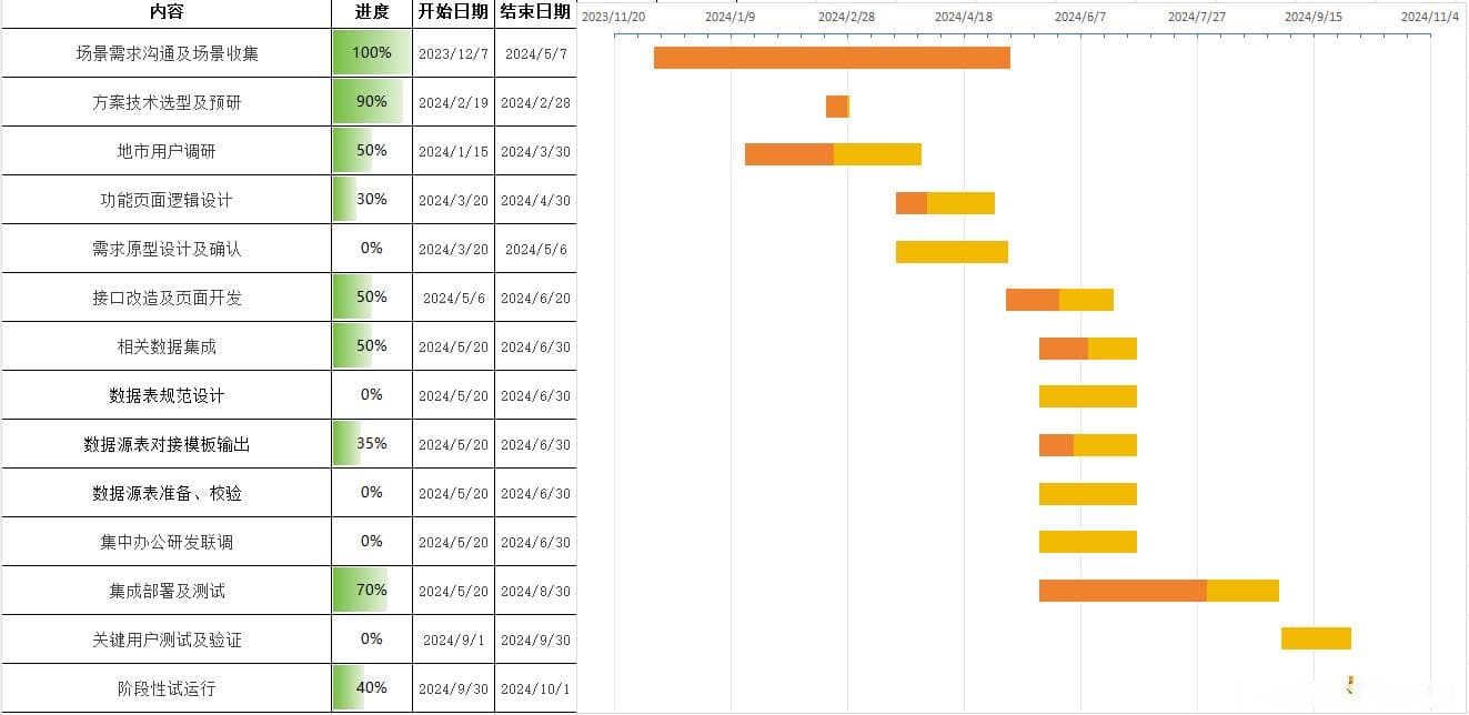 WPS中制作甘特图的详细教程