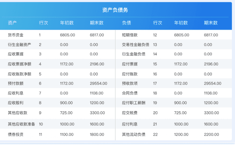 财务包括哪三大报表？基础：带你读懂公司的财报