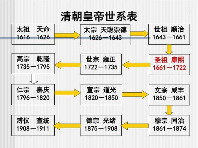 清朝皇帝及子孙一览表 清朝十二帝关系图谱图