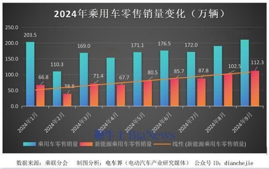 报告：中国新能源汽车市场占比首次突破50%，燃油车持续下滑