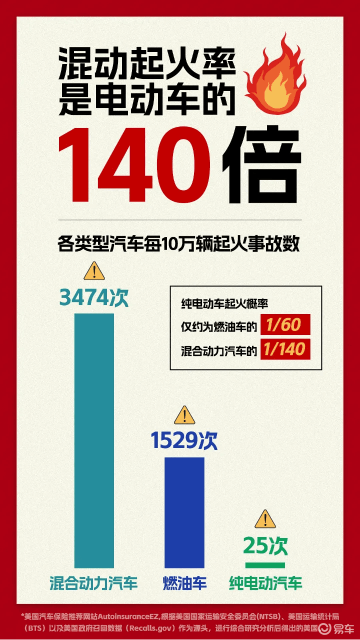 油电两套系统成火灾罪魁祸首，混动起火概率是纯电的140倍