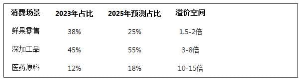 2025年黑莓行业深度破局：从“浆果贵族”到千亿健康赛道的产业跃迁
