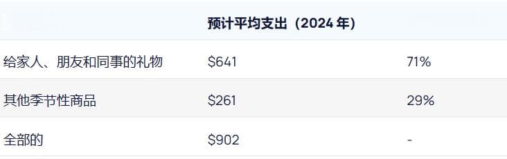 美国人圣诞节消费全景洞察：趋势、差异与偏好