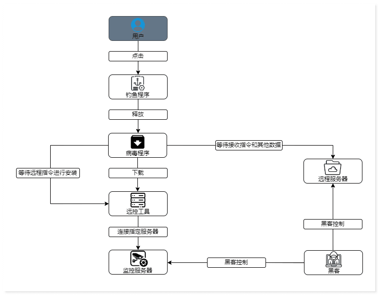 银狐病毒活跃，黑客利用企业管理软件实施攻击
