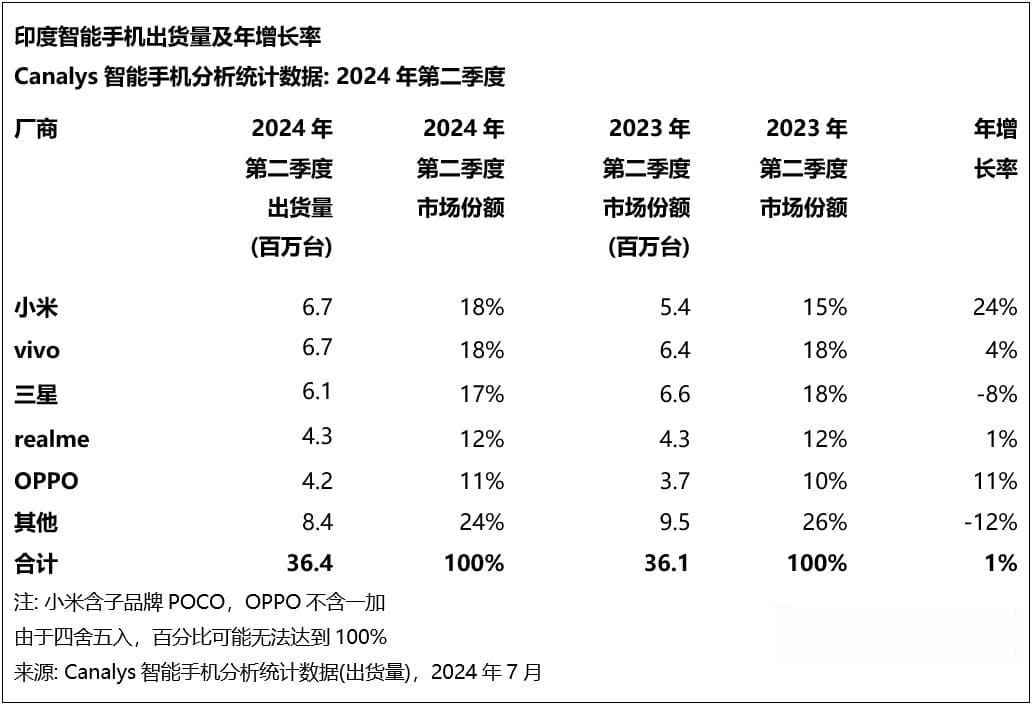 第二季度印度智能手机市场微增1%  中国品牌在印频遇阻