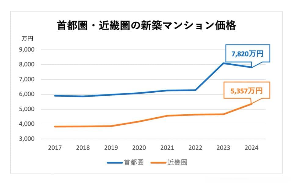 日本首都圈新建公寓价格下跌探析