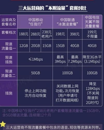 运营商"不限流量"套餐真相：超一定数量后会限速甚至断网