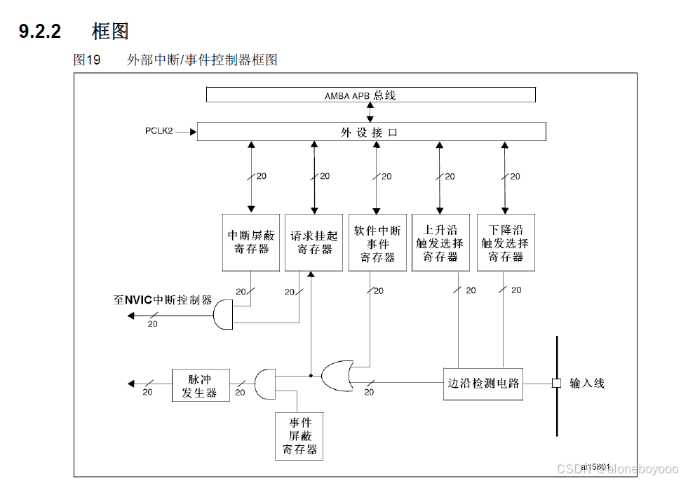 STM32F103C8T6-中断