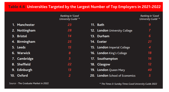 英国最受雇主青睐的大学Top10榜单揭晓，曼大跃居榜首！