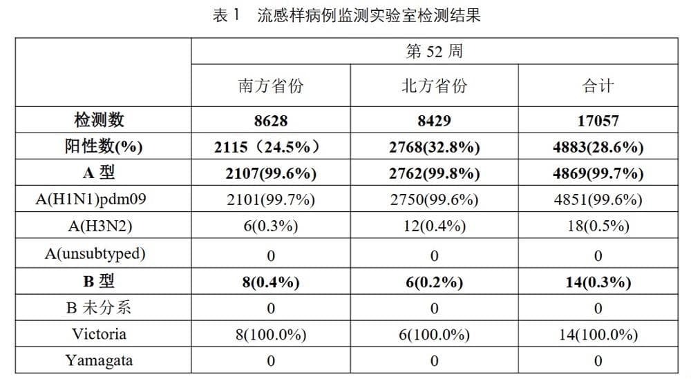 99%以上是甲流！国家卫健委专家答疑