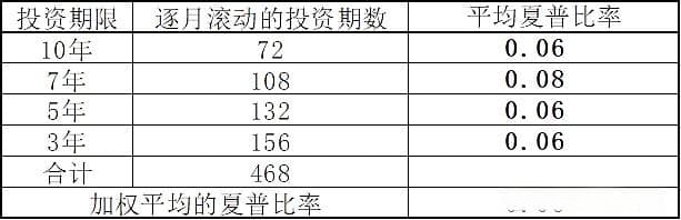《写在投资边上》之138，沪深300、中证500指数的真实夏普比率和最大回撤