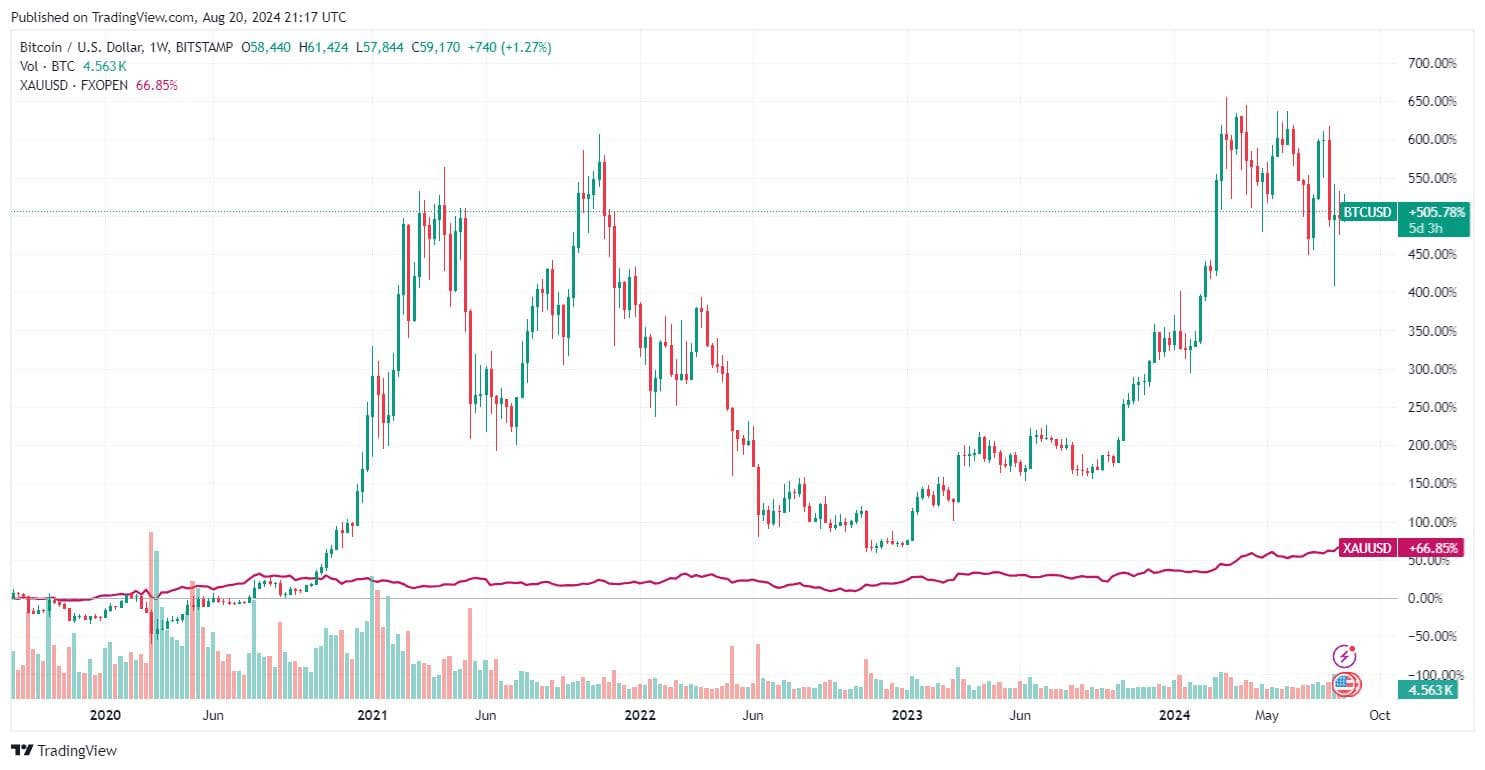 比特币与黄金比较：谁才是真正的价值之选？