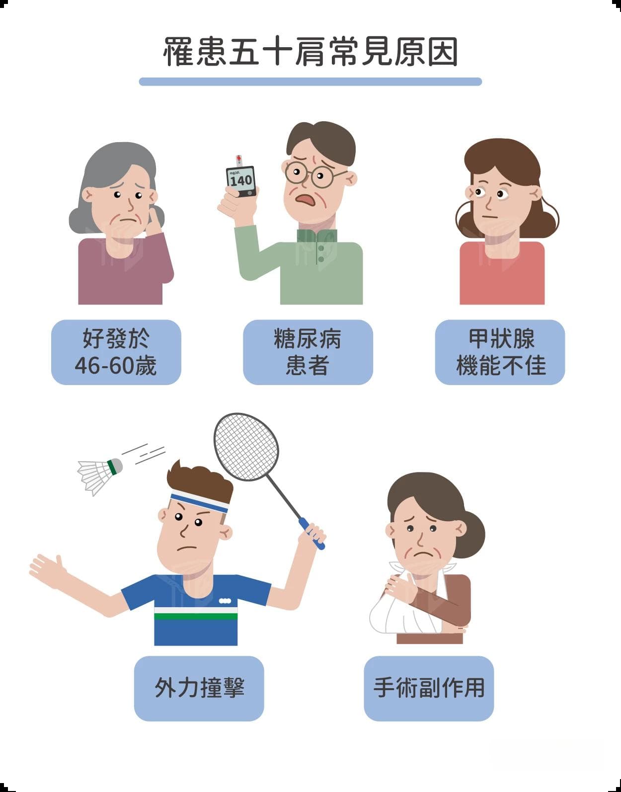 五十肩会自己好吗？初期症状、运动、成因、治疗、复健一次看