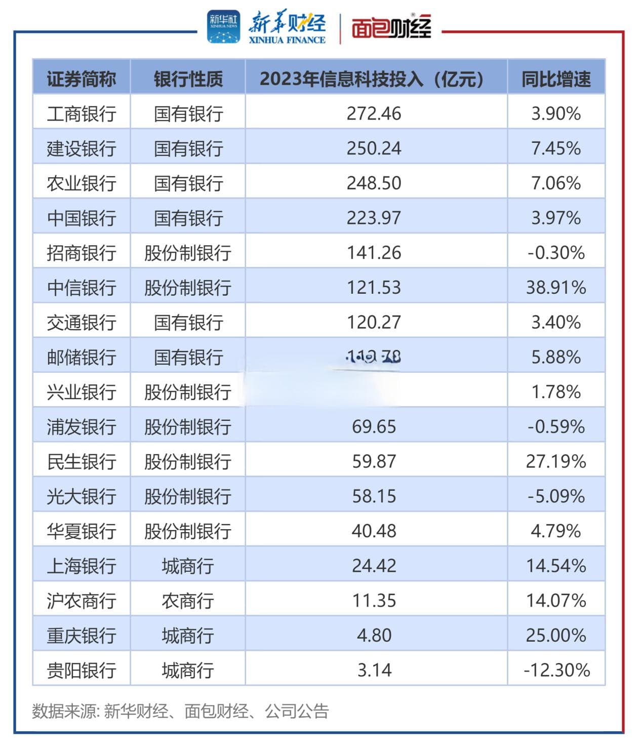 工行科技投入超270亿，13家上市银行加码数字金融