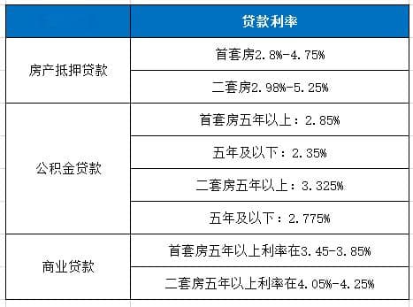 抵押房子贷款利率是不是比房贷高？据利率情况对比图分析
