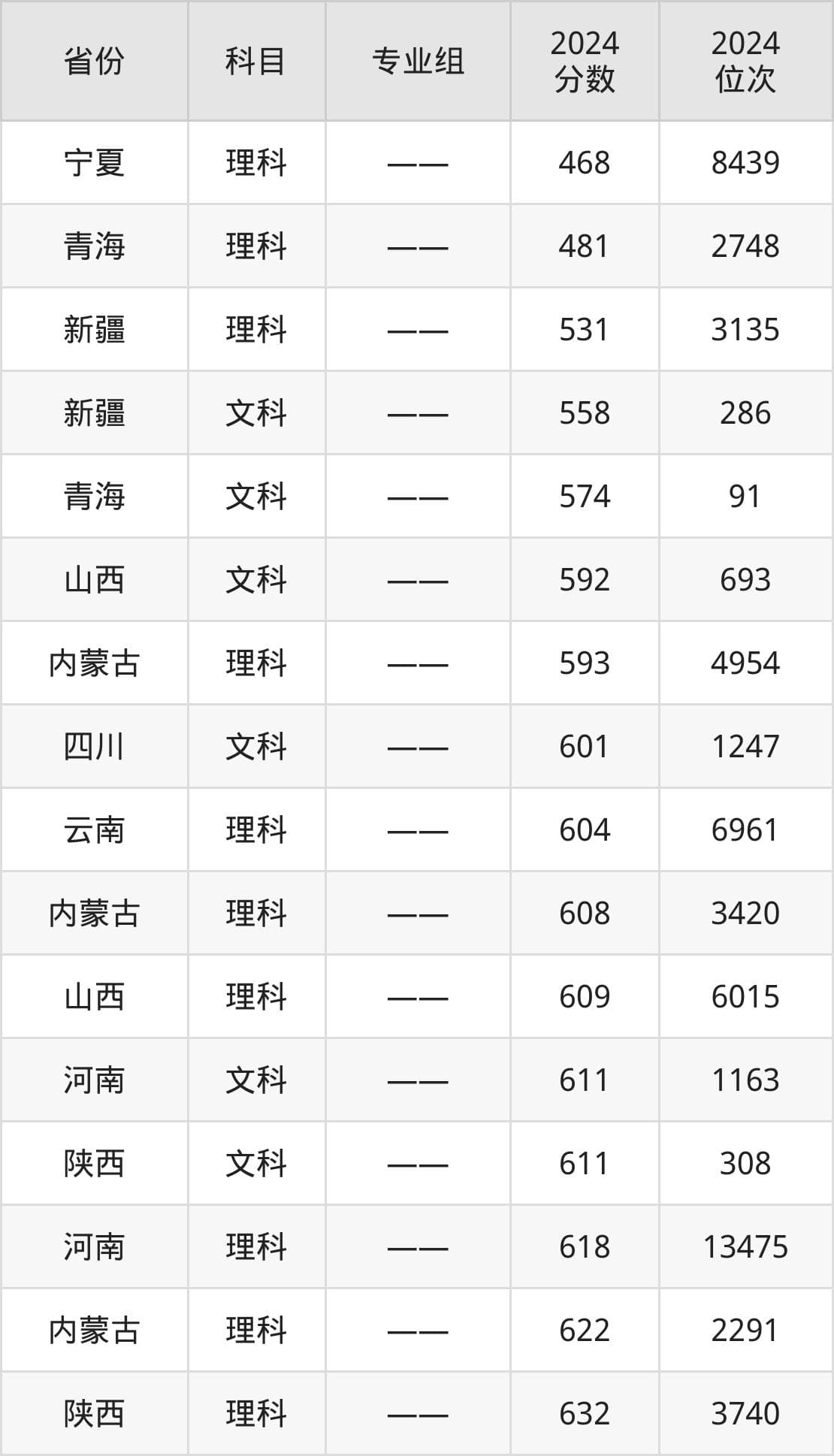 2025年上海财经大学全国排名及录取分数线一览表