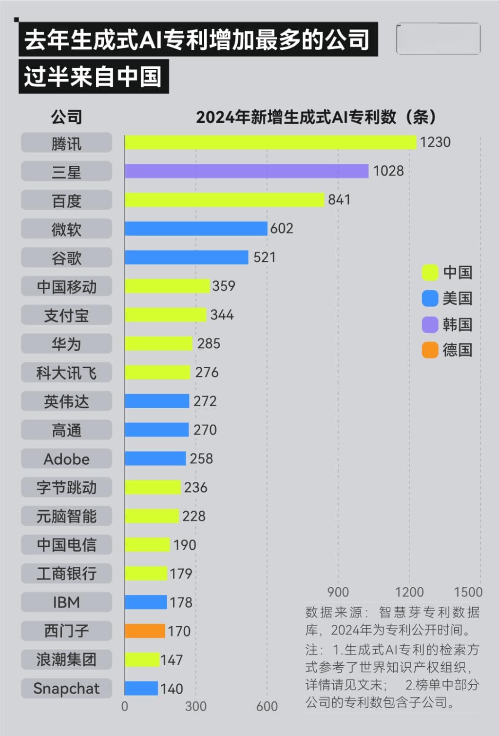 2024年生成式AI专利调查：中国新增量全球第一