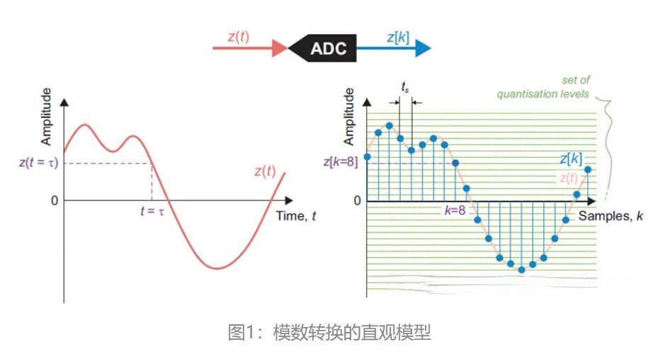 数字信号处理基础：什么是采样？