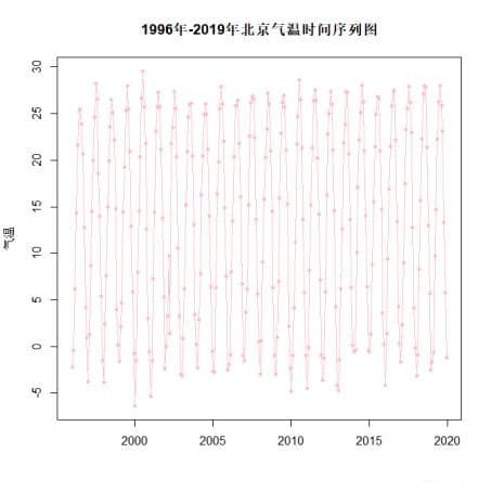 R语言数据分析案例：北京市气温预测分析与研究