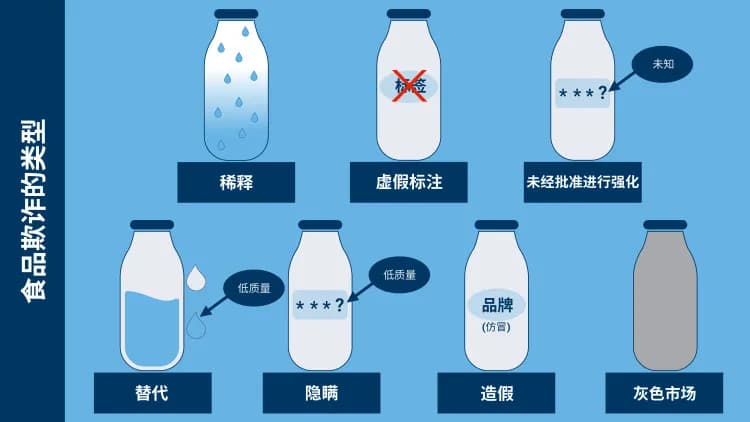 食品欺诈是什么？核科学如何检测食品欺诈？