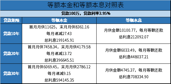 买房必看：等额本金和等额本息对照表