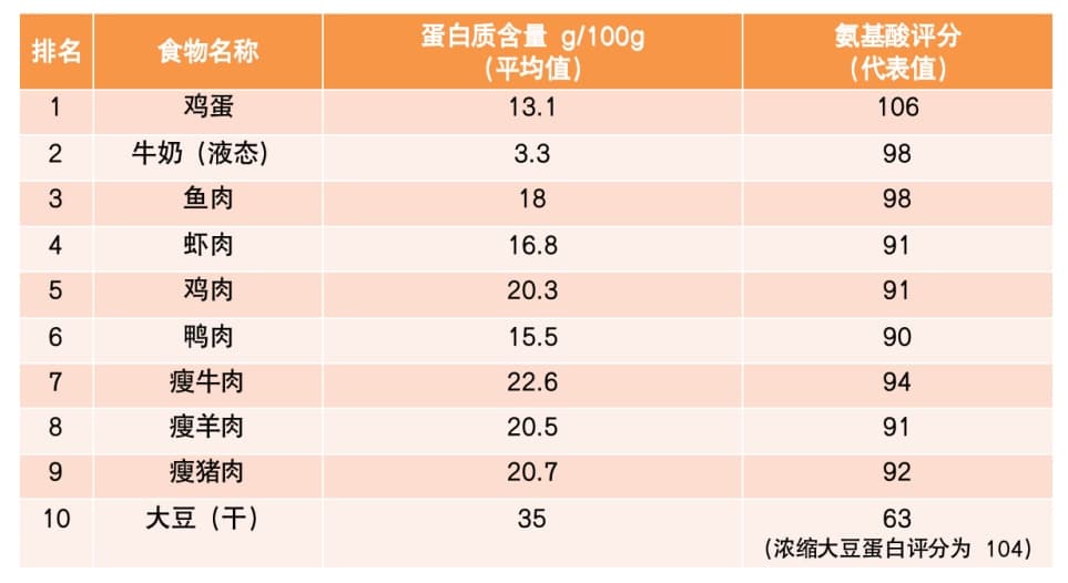 10大优质蛋白、10大最佳果蔬、10大好谷物……按照这个吃就够了！
