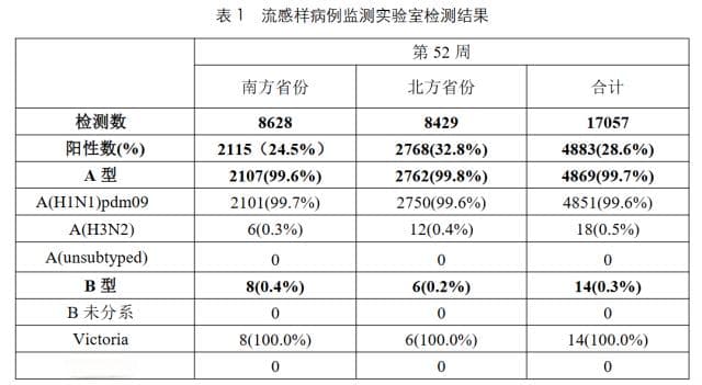 99%以上为甲流！多地疾控紧急提醒