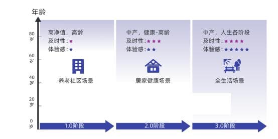 保险在养老规划中优势凸显，行业加速布局康养服务