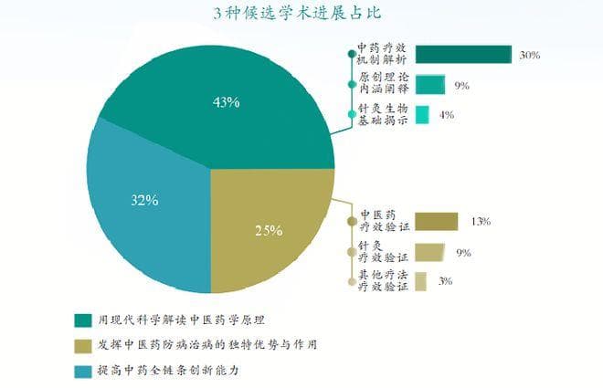 中医药学术研究的未来方向在哪里？青年中医人应关注这三大趋势