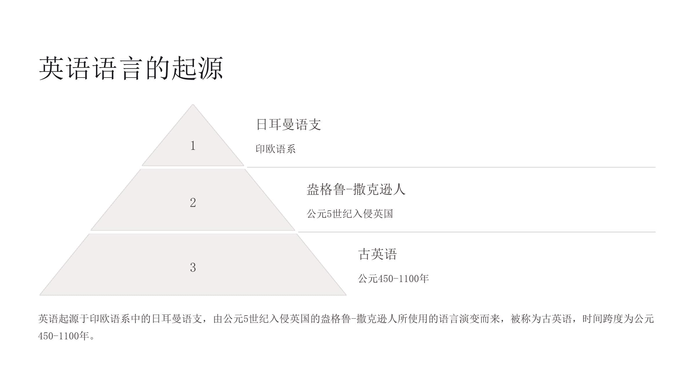 英语语言发展史