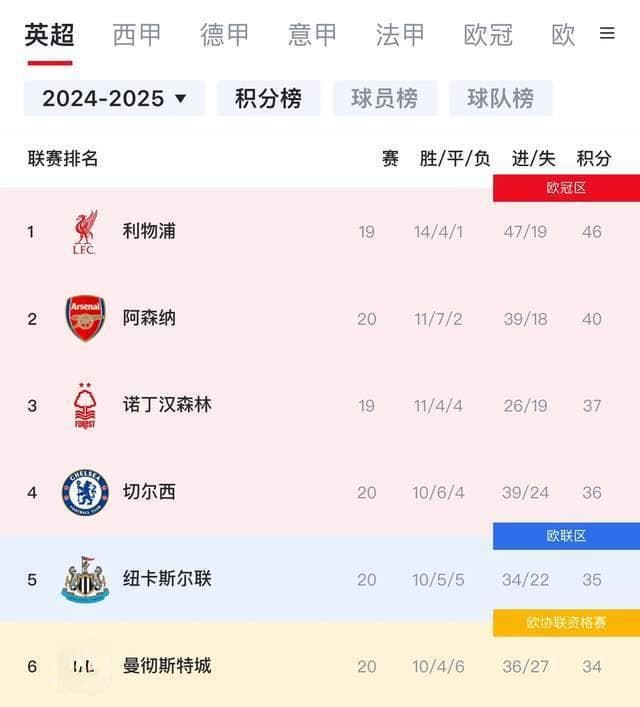 英超第20轮战报：曼城距前四仅差2分，利物浦遭曼联逼平错失良机
