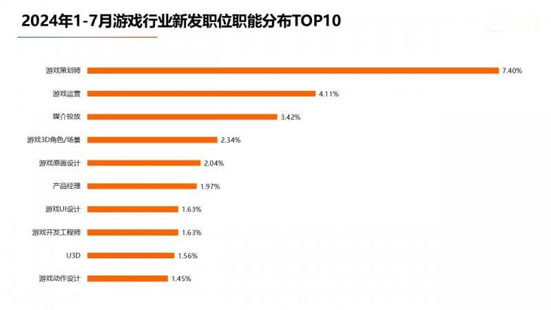 2024游戏行业人才供需大数据报告