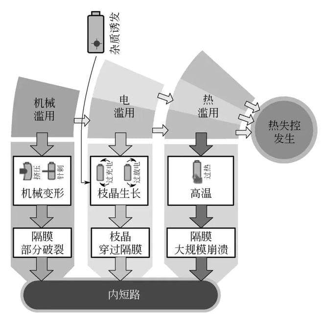 电池为啥会热失控呢？