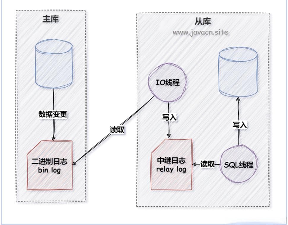 通过Canal监控MySql的Binlog解决数据库和Redis的数据一致性问题