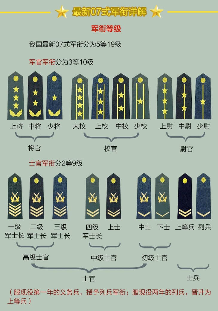 【军衔等级划分】国庆节来了！一张图带你看懂军衔等级的划分