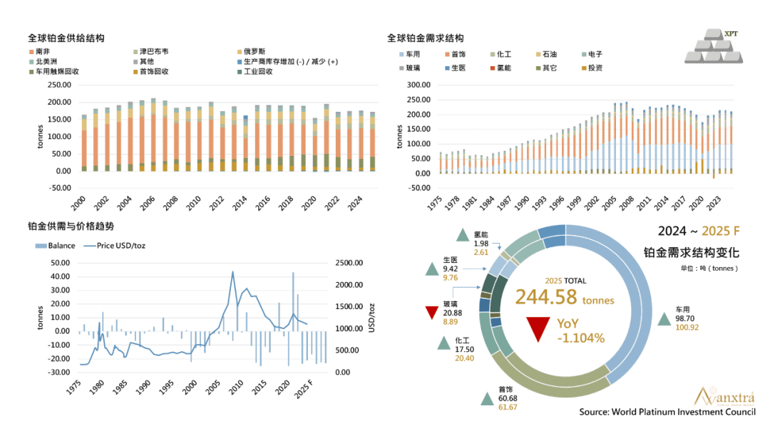2025年铂族金属市场展望：铂金延续短缺、钯金或迎来短缺向宽松的转折年