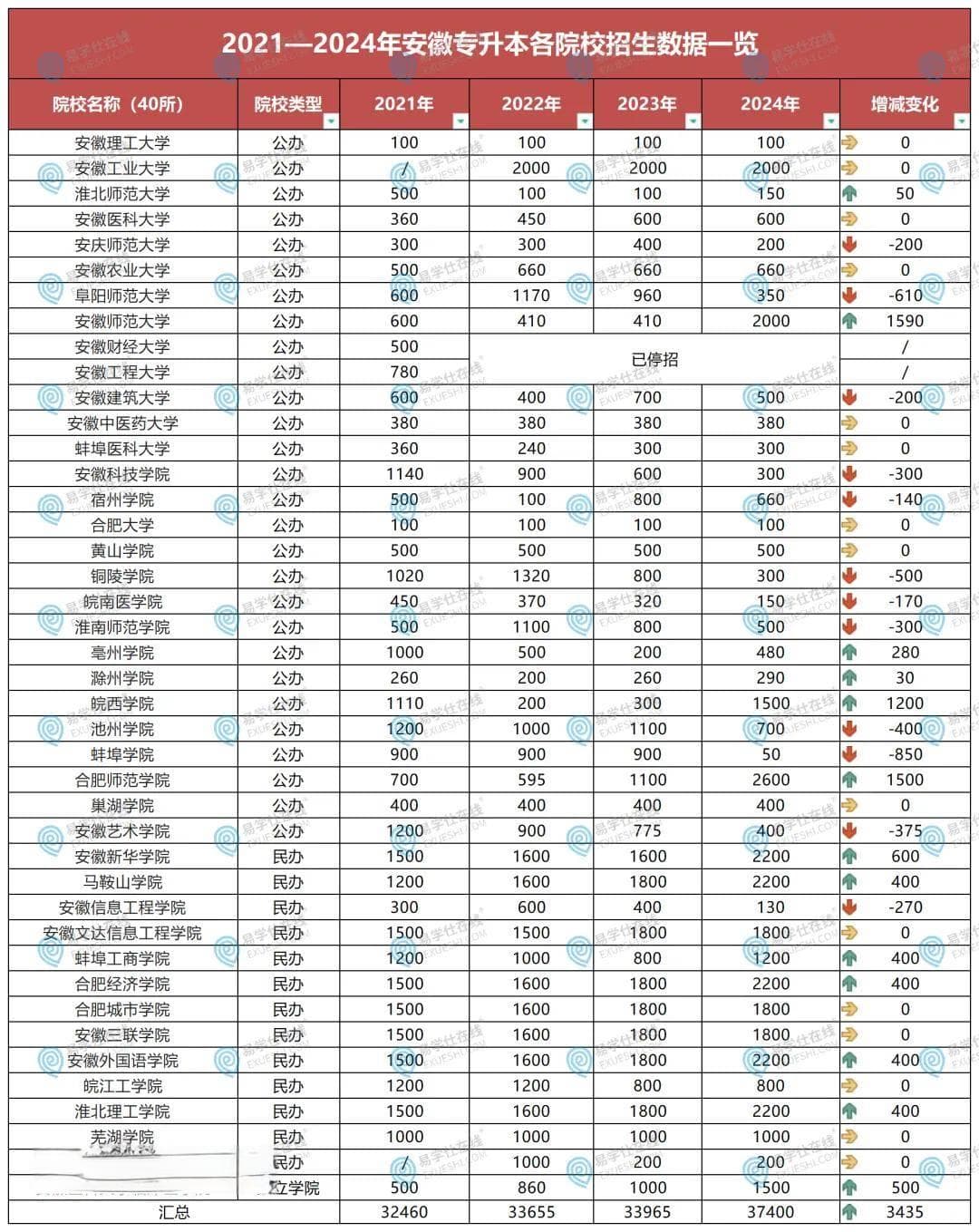 2025安徽专升本招生信息：39所院校、4门考试科目详解