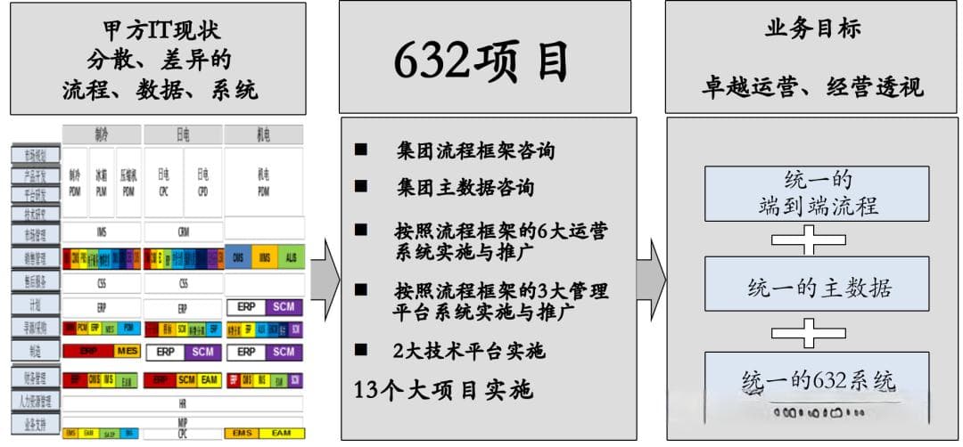 美的集团632项目流程变革框架详解：从研发到人力资源的全面优化