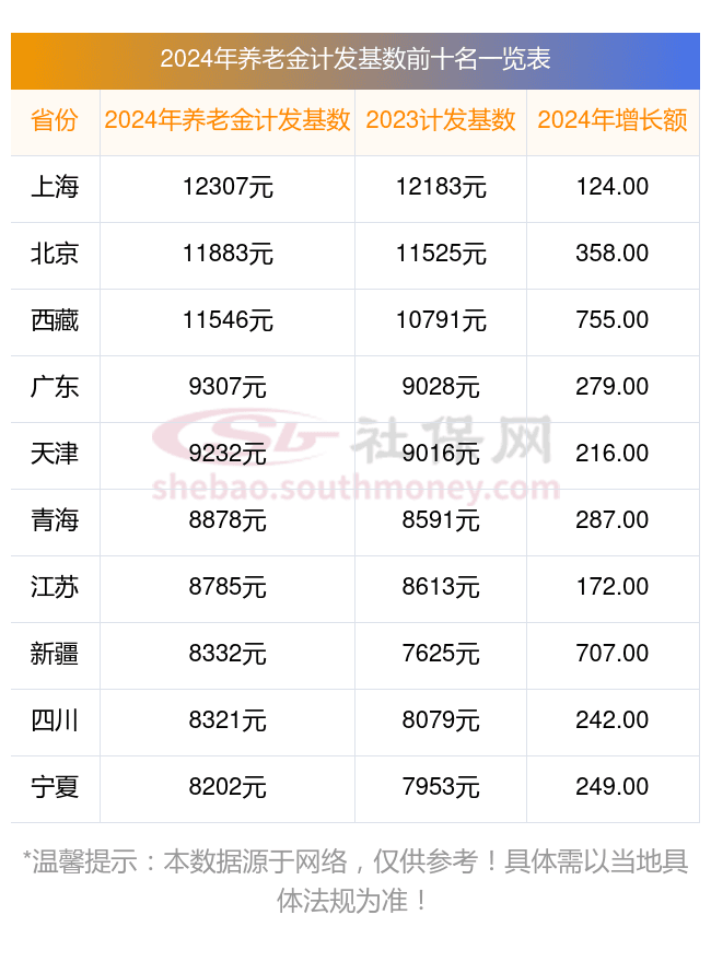 海南儋州2025年养老金计发基数与重算补发：一文读懂新变化