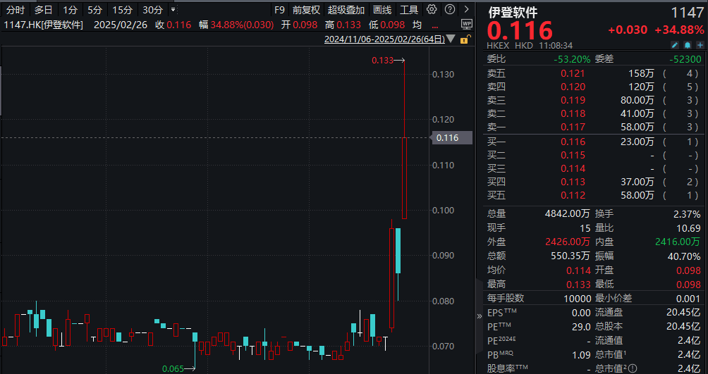 突然，大爆发！飙涨54%！