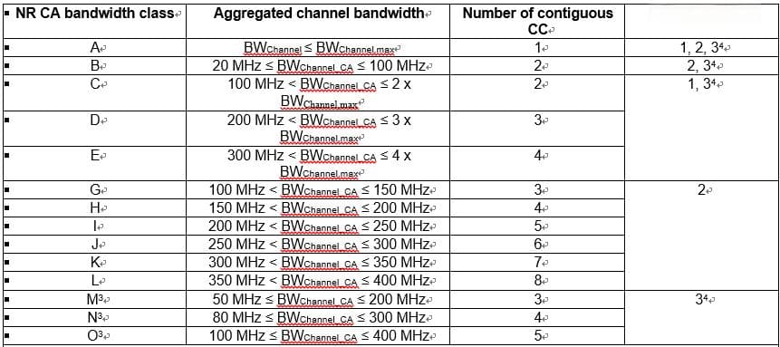 5G CA频段组合与带宽的射频标准