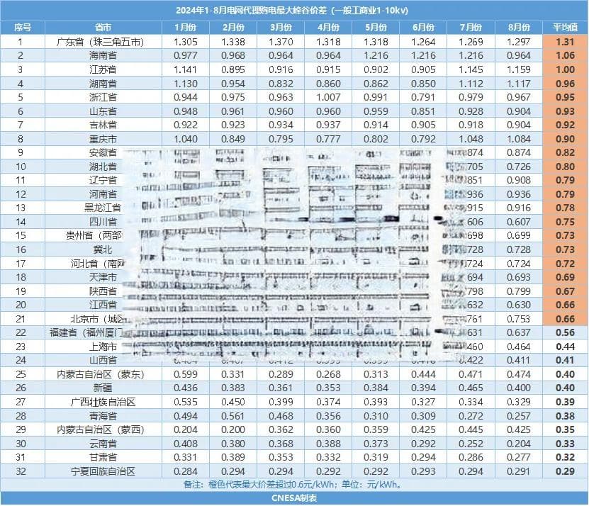影响工商业储能经济性！2024上半年分时电价政策及峰谷价差盘点