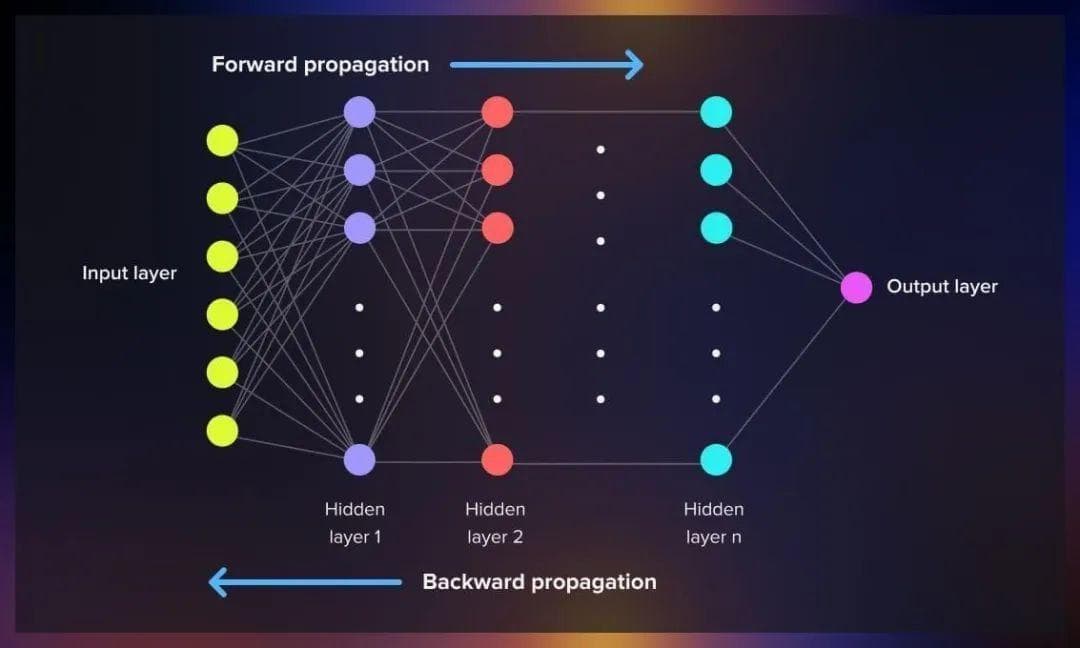AI：神经网络革命的关键反向传播