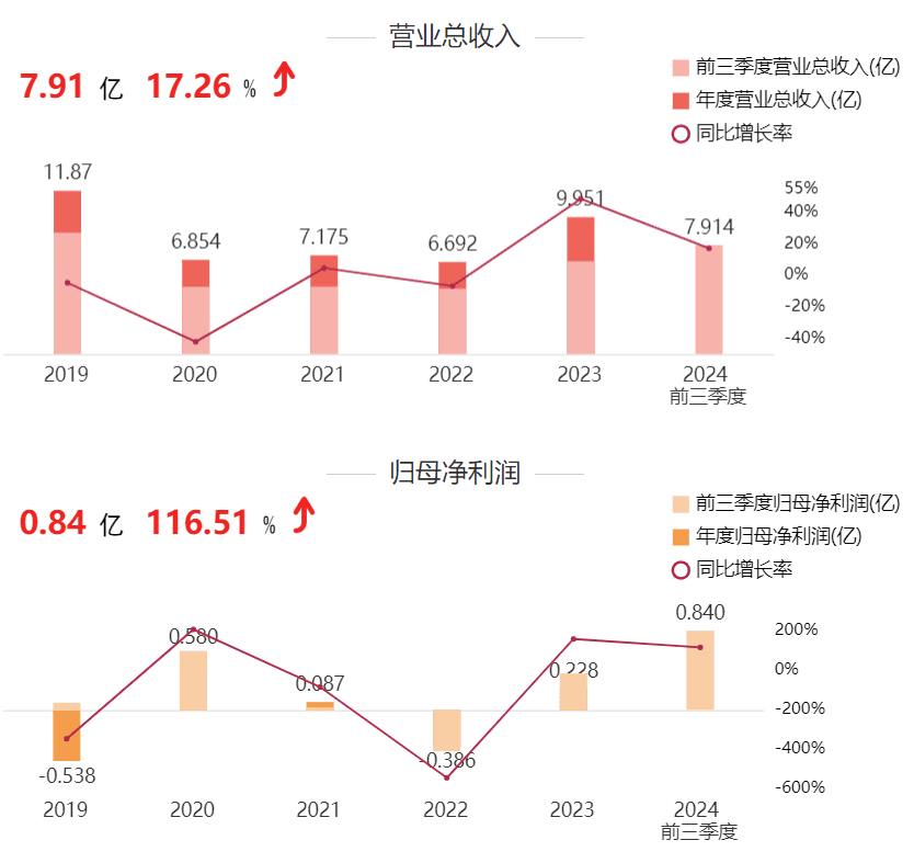 两面针发布三季报：总利润8400万 其中“炒股”赚了近9000万