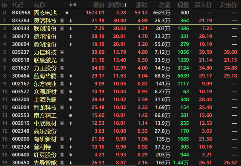 固态电池板块掀起涨停潮！多家企业密集回应布局进程