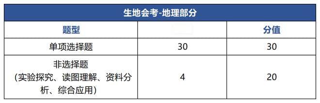 深圳生地会考时间、科目、题型，考情分析一网打尽