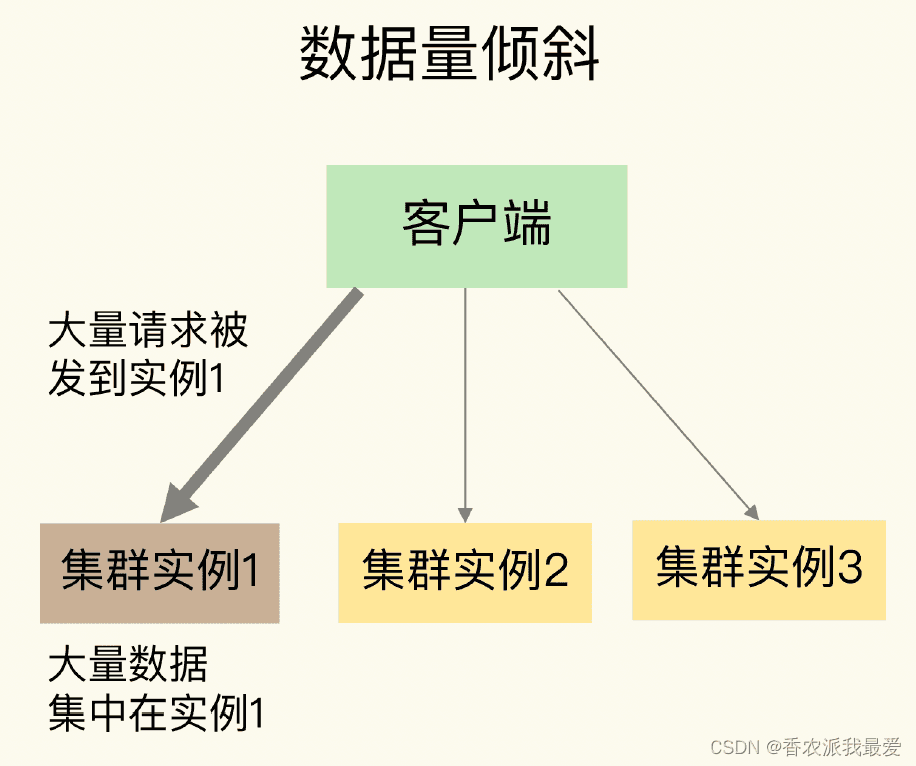 Redis集群数据分布优化：如何应对数据倾斜？