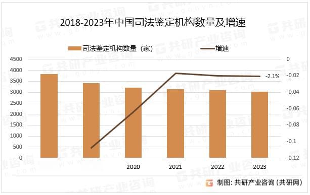 中国司法鉴定市场调查与行业发展趋势报告